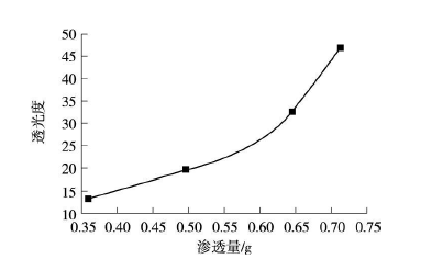 印刷樣張透光度與光油滲透量的關(guān)系(采用涂布機(jī))